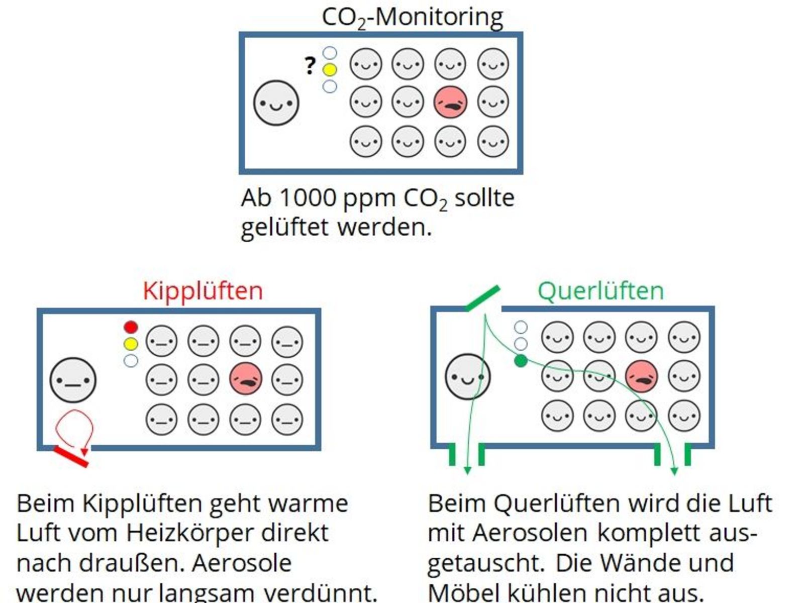 Bedarfsorientiertes Querlüften