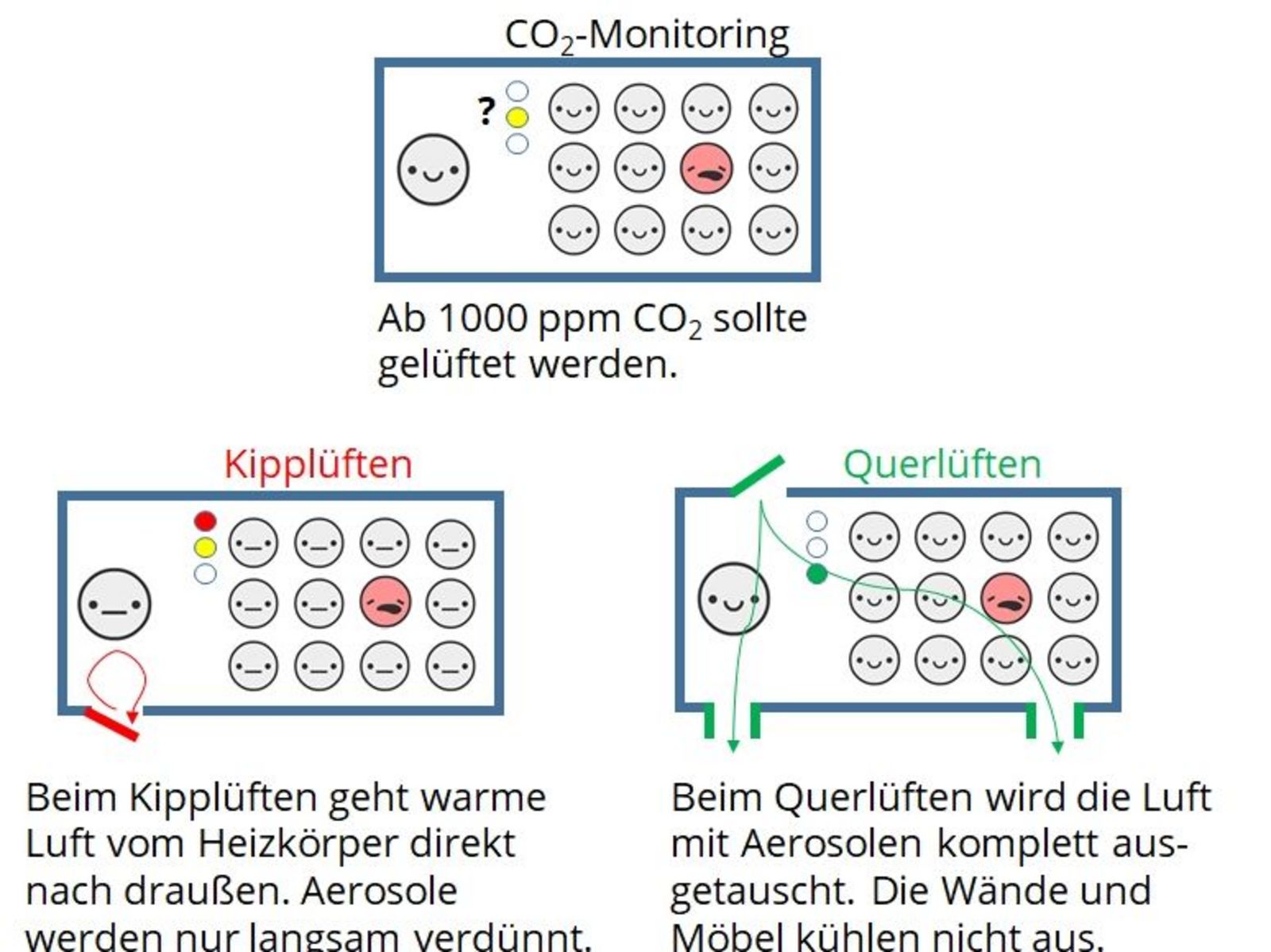 Demand-oriented cross ventilation