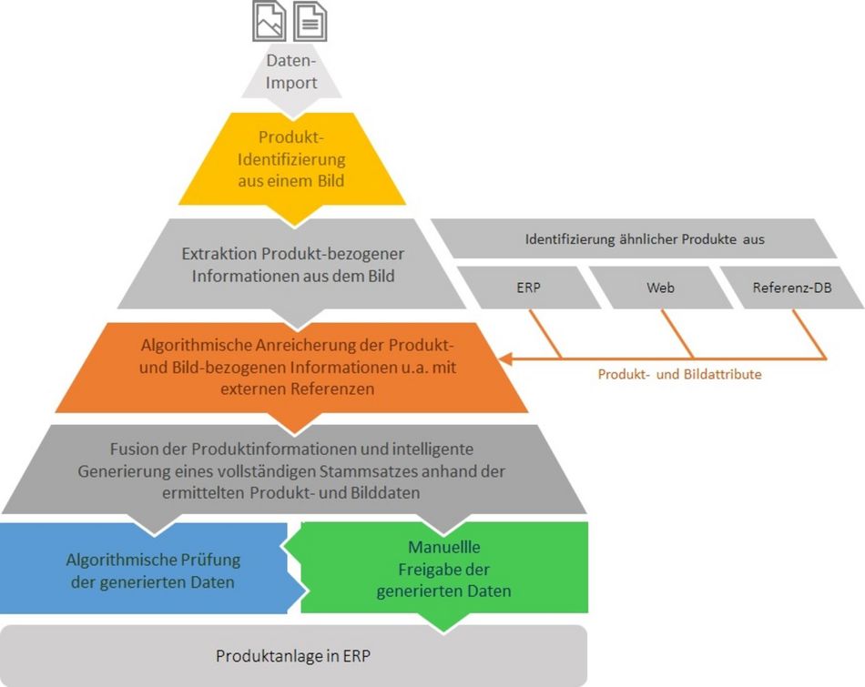  Diagram of work packages Project IMPRO