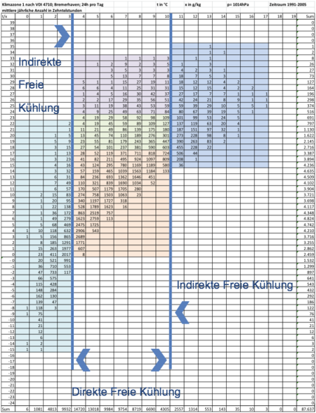 Tabelle 1: Häufigkeit der Außenluftzustände nach VDI 4710[1] am Beispiel von Bremer¬haven und beispielhafte Nutzung der Freien Kühlung 