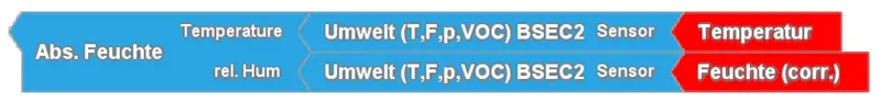 Ardublock zur Berechnung der absoluten Feuchte.