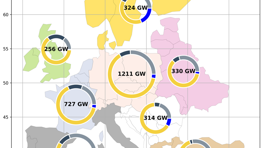 To supply Europe completely with climate-neutral energy, renewable energy plants with a total capacity of around 4,400 gigawatts are required in the individual countries and regions.