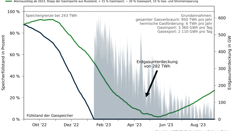 Kurzstudie zur möglichen Gaskrise in Deutschland