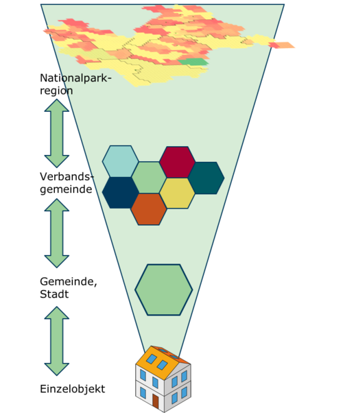 Structural levels