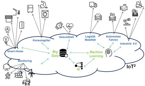 IoT-Netzwerk