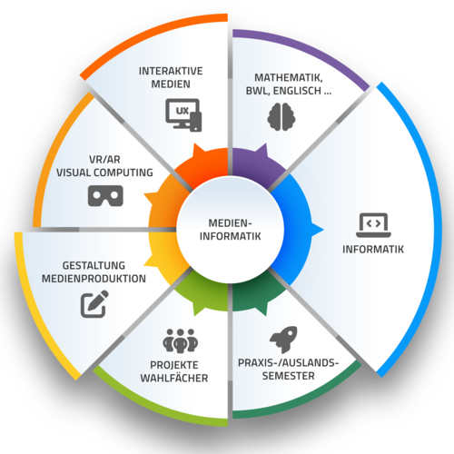 Medieninformatik Studium Inhalte