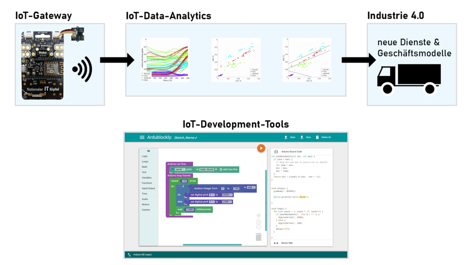 IoT Grafik