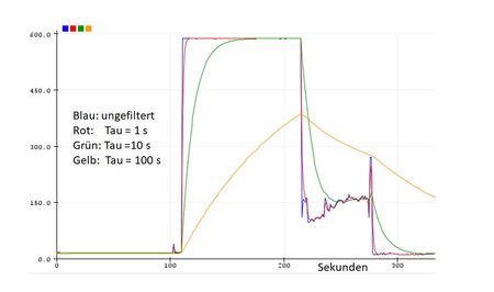 Tiefpassfilter zur Glättung