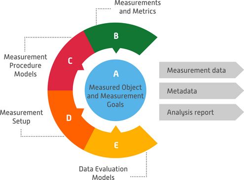 Abbildung der 5 Komponenten des Green Software Measurement Model (GSMM), sowie der Outputs.