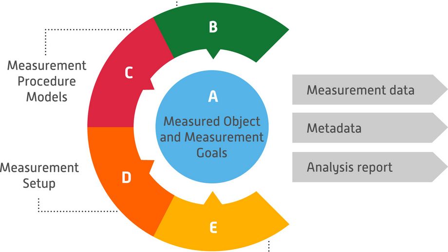 Abbildung der 5 Komponenten des Green Software Measurement Model (GSMM), sowie der Outputs.