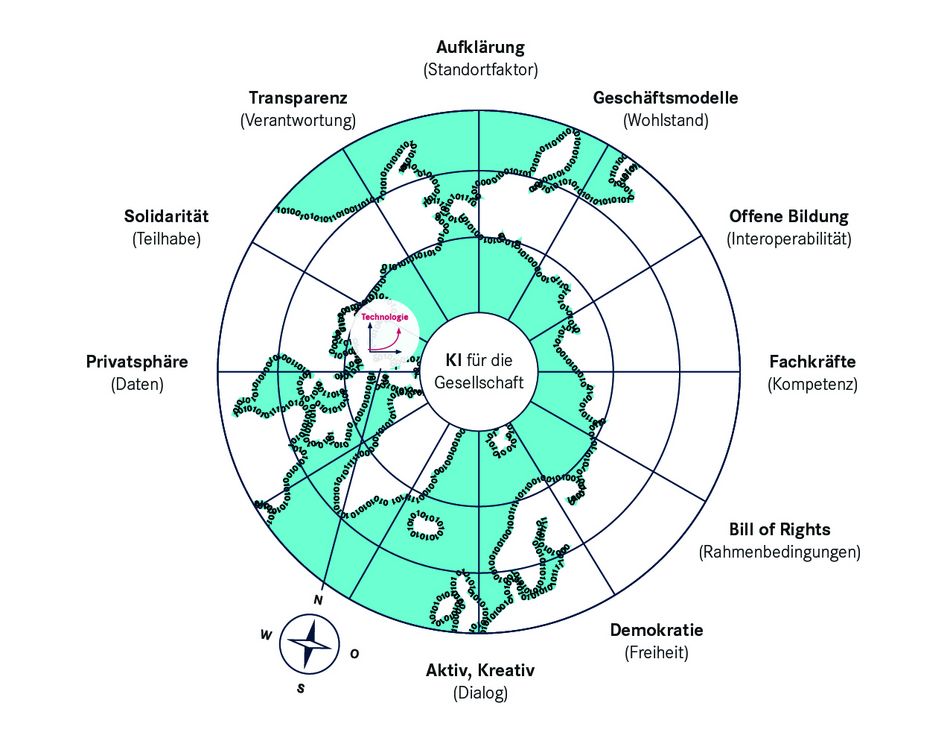 Kompass als Navigationshilfe 