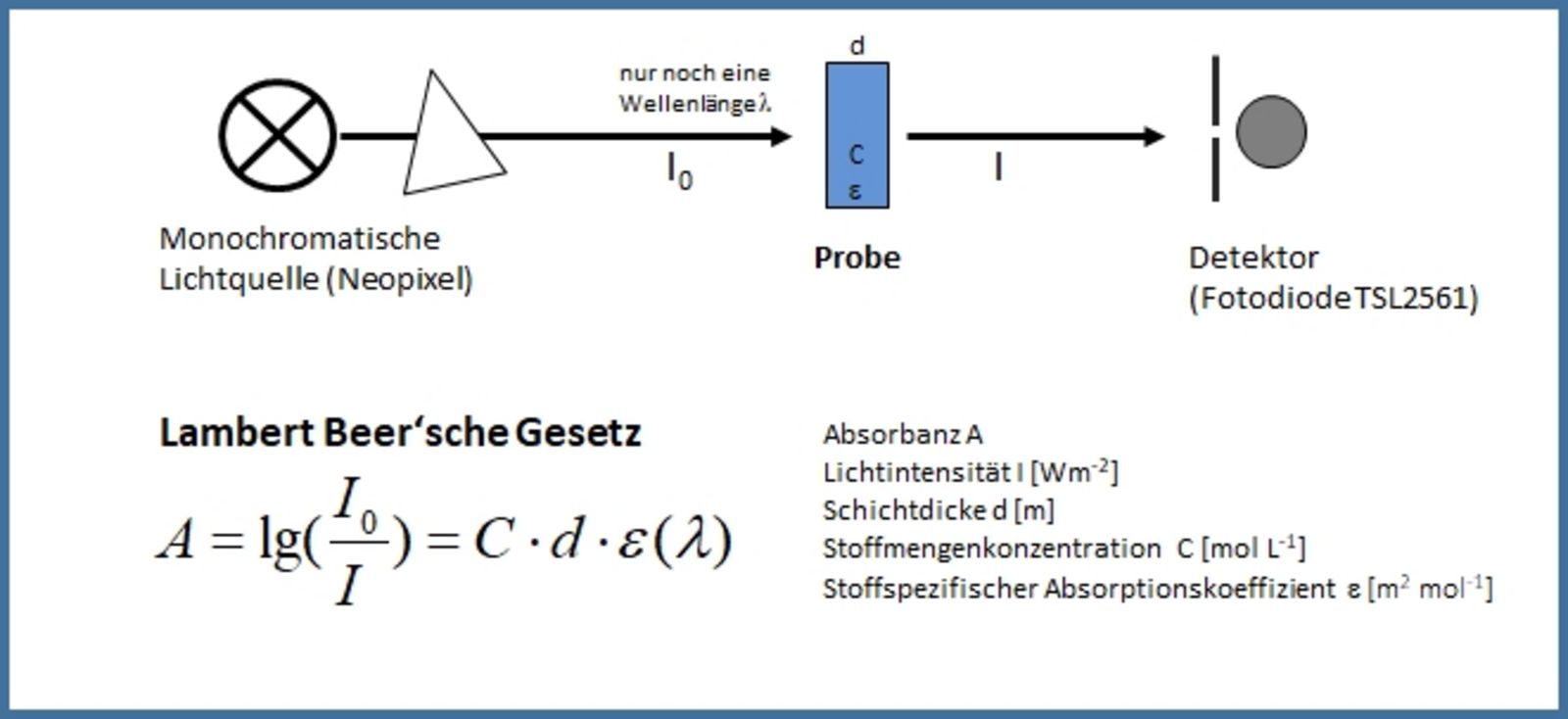 Funktionsprinzip Spektrometer