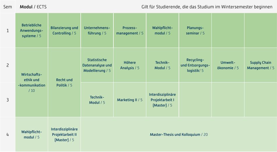 Abbildung des Studienverlaufplans aus dem Curriculum des Studiengangs.