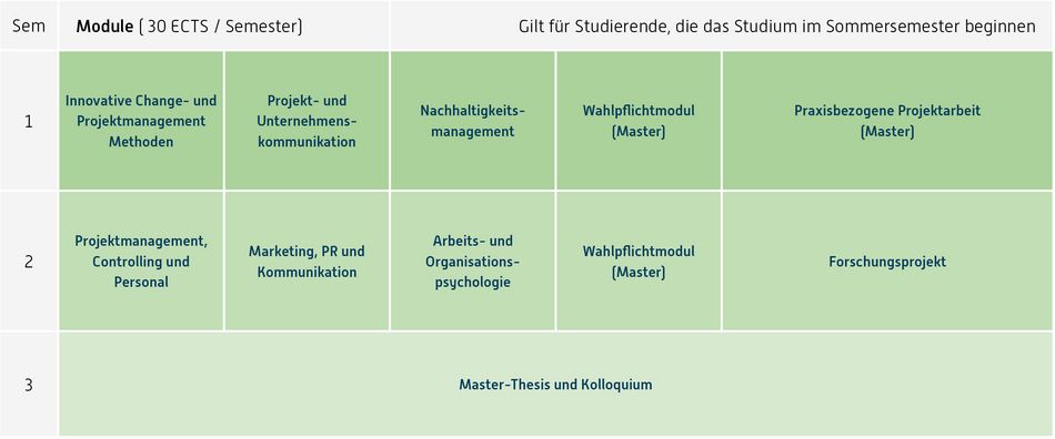 Studienverlaufsplan Projektmanagement: Kommunikation, Psychologie und Nachhaltigkeit