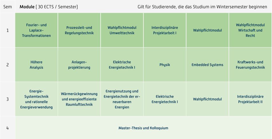 Abbildung des Studienverlaufplans aus dem Curriculum des Studiengangs.