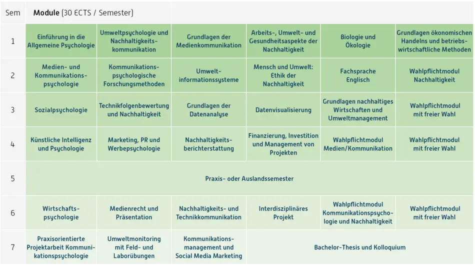 Studienverlaufsplan Kommunikationspsychologie und Nachhaltigkeit (Curriculum)