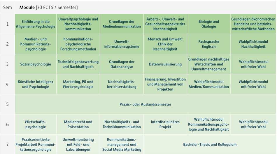 Studienverlaufsplan Kommunikationspsychologie und Nachhaltigkeit (Curriculum)