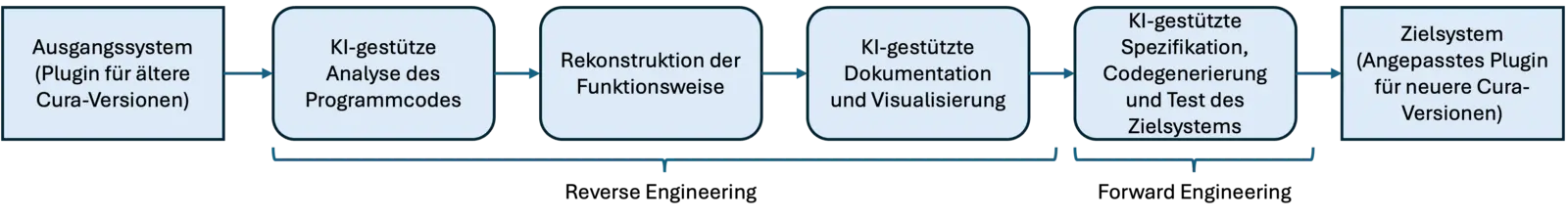 KI-gestützte Modernisierung von Software