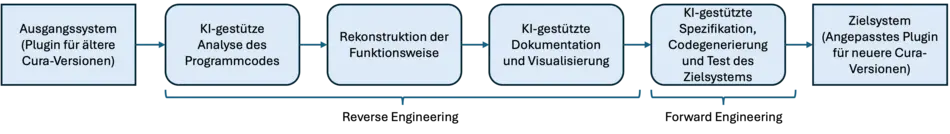 KI-gestützte Modernisierung von Software