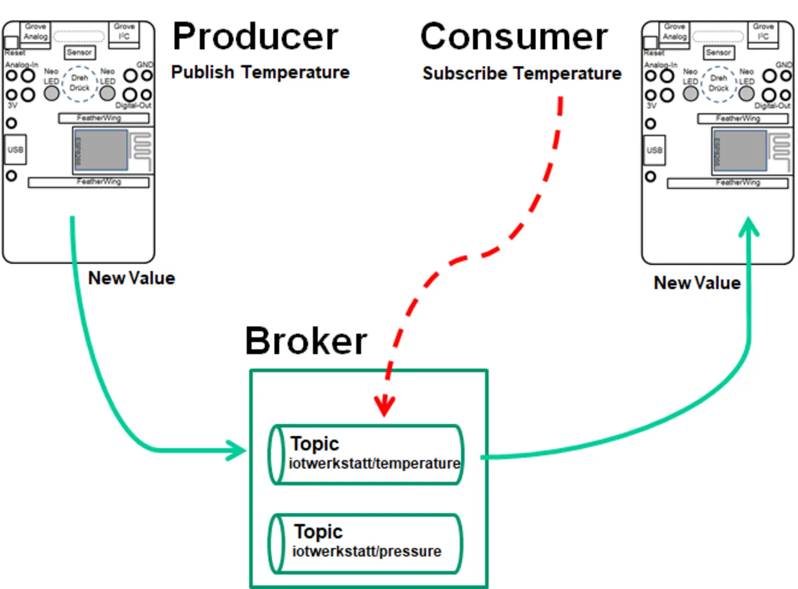 Kommunikationsstruktur MQTT