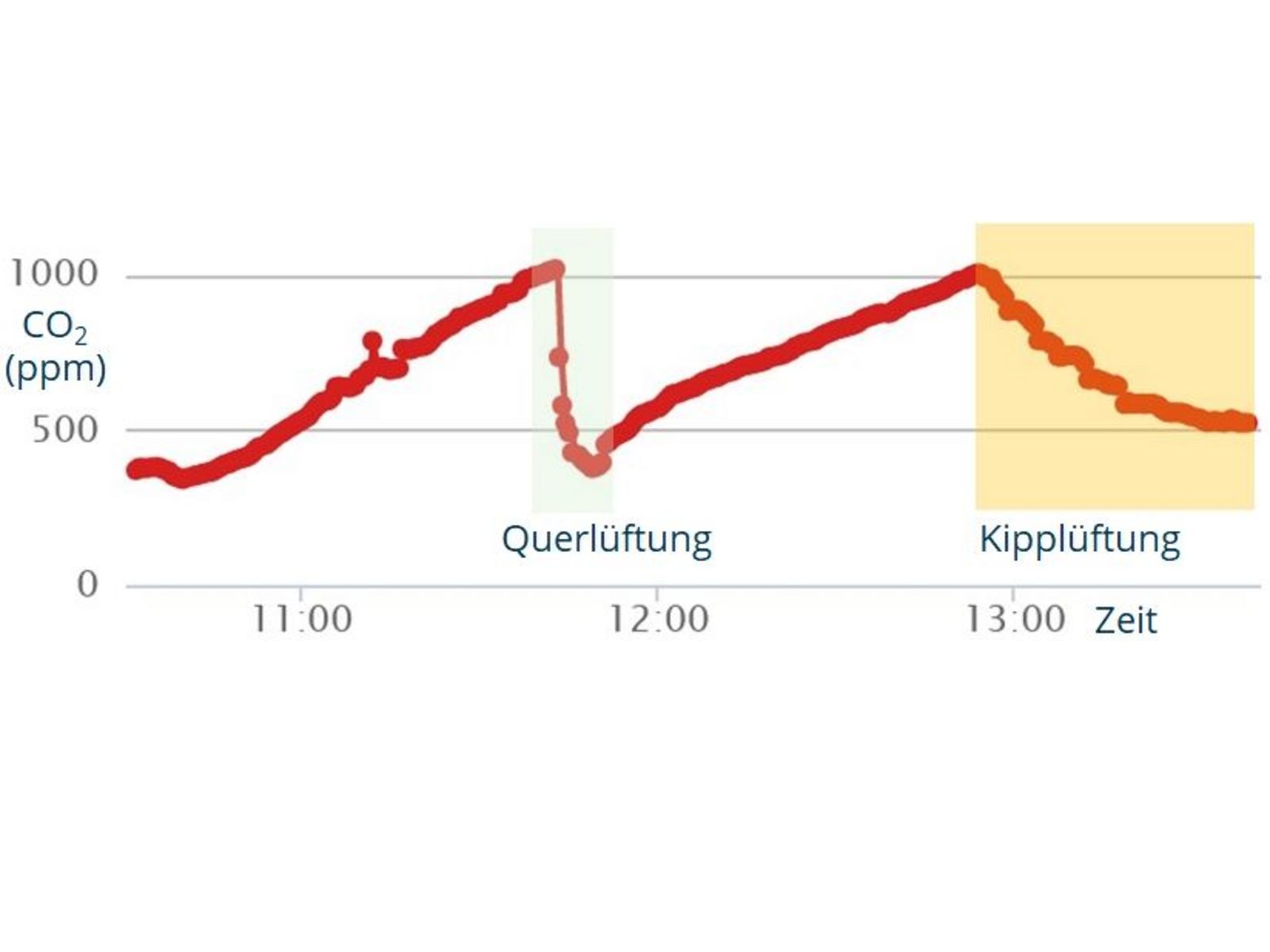 Zeitverlauf CO2