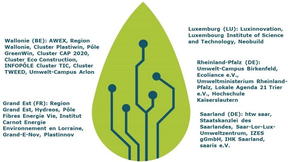 Organigramm of the project Greater Green