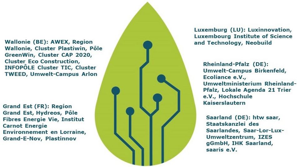 Organigramm des Projekts Greater Green