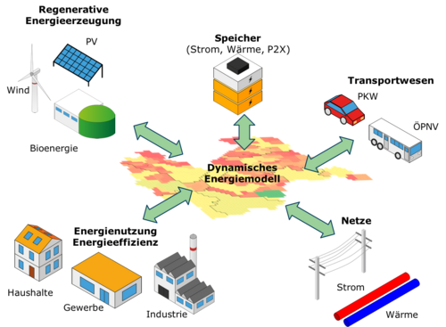 [Translate to Englisch:] ENMOSA - Energiemodell