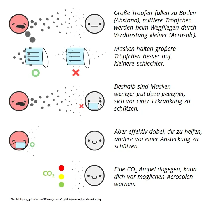 Spacing, masks and aerosols