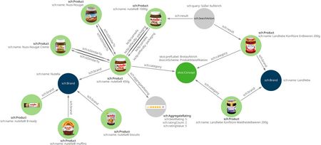 Graph: Beispiel eines Produktgraphen, der in der Praxis aus Millionen von Knoten besteht. Kanten zwischen den Knoten drücken Beziehungen zwischen den mit den Knoten assoziierten Produkten aus.