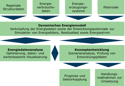 ENMOSA - Structure of the project
