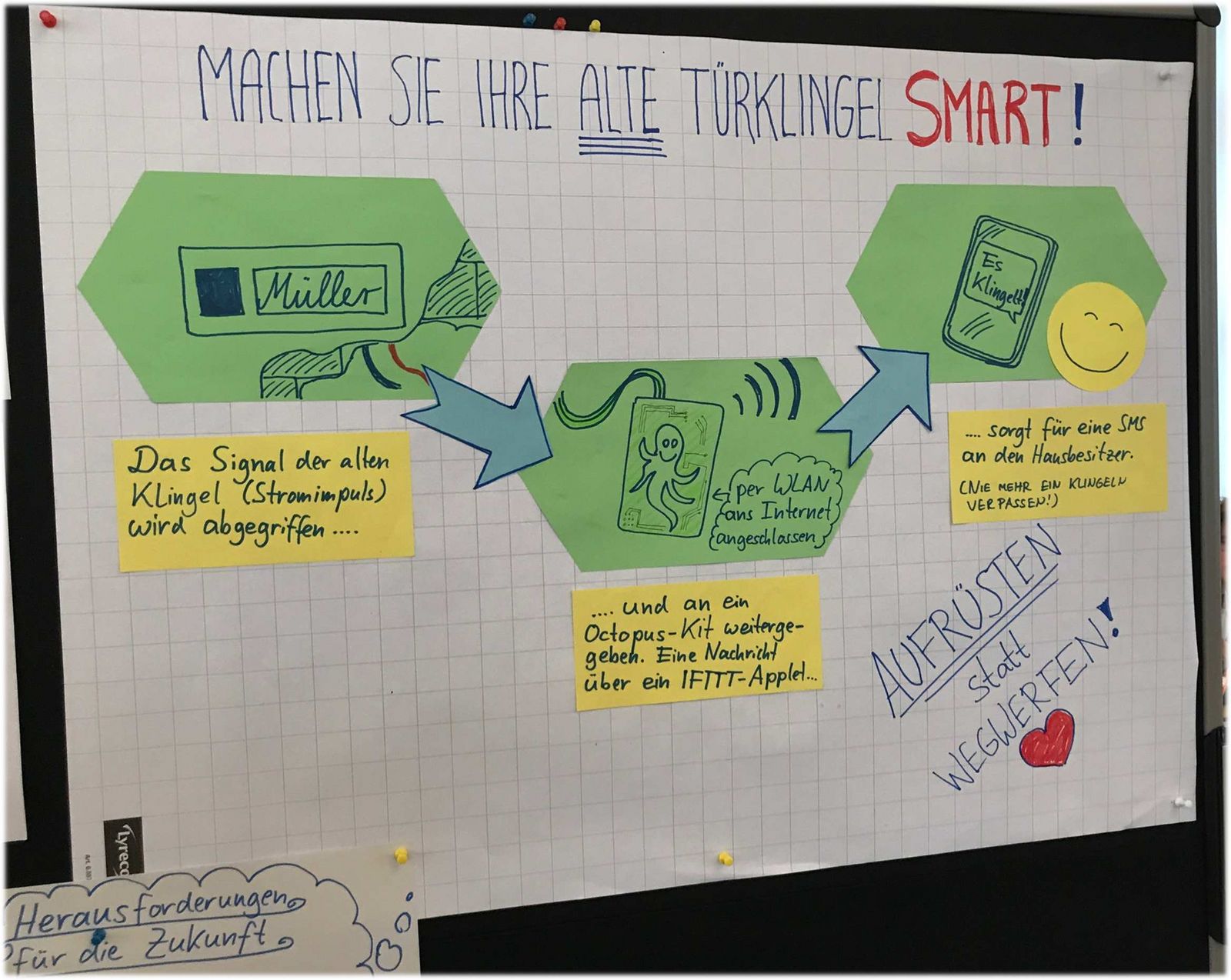 Design-Thinking Türklingel